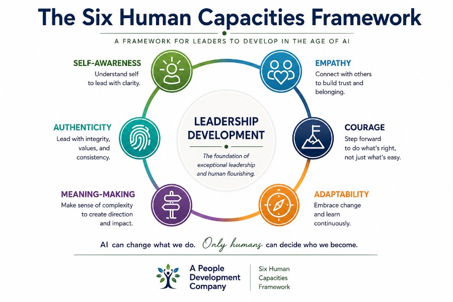 The Six Human Capacities Framework - Self-Awareness, Empathy, Courage, Adaptability, Meaning-Making, and Authenticity